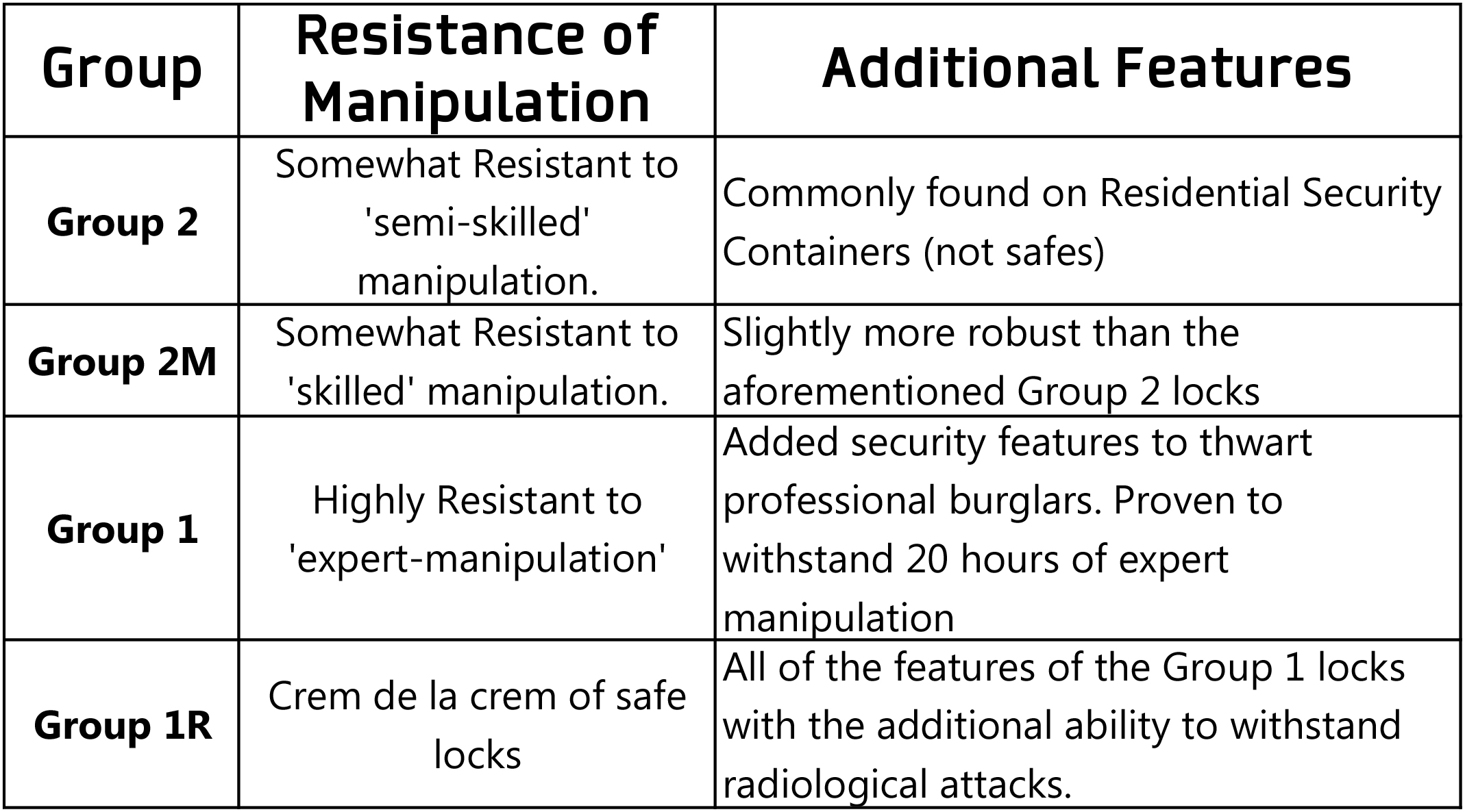 types of safe locks