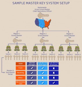 key-system_master-key-setup